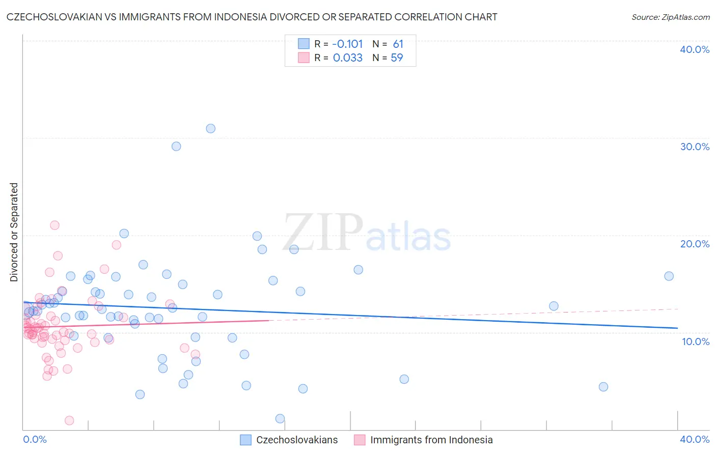 Czechoslovakian vs Immigrants from Indonesia Divorced or Separated