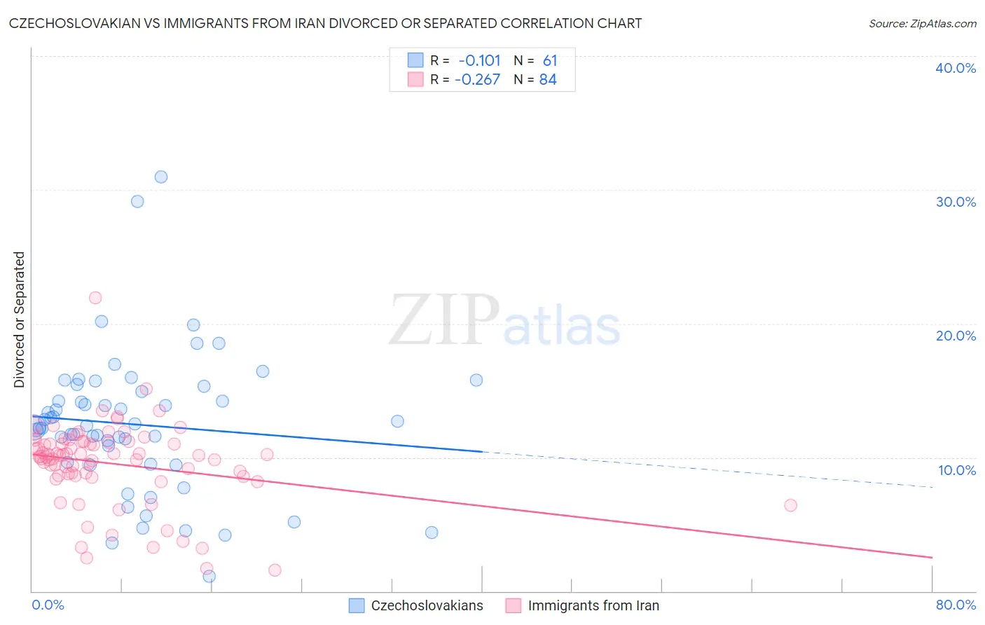 Czechoslovakian vs Immigrants from Iran Divorced or Separated