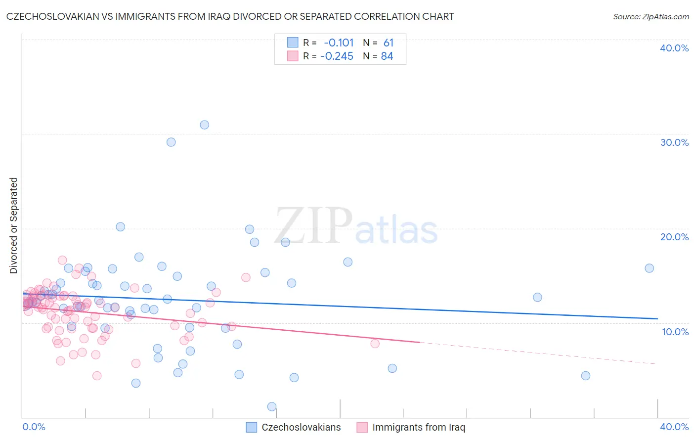 Czechoslovakian vs Immigrants from Iraq Divorced or Separated