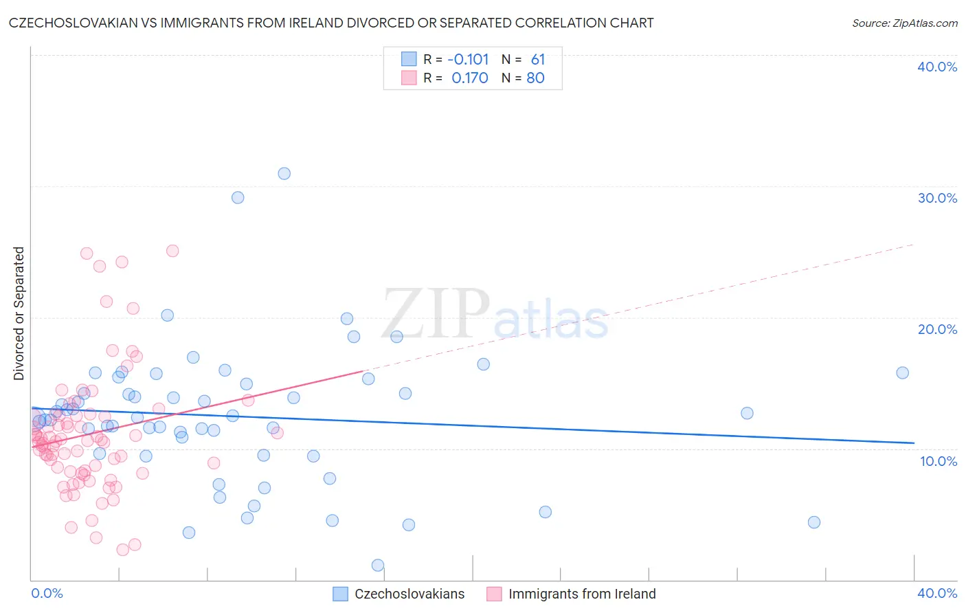 Czechoslovakian vs Immigrants from Ireland Divorced or Separated