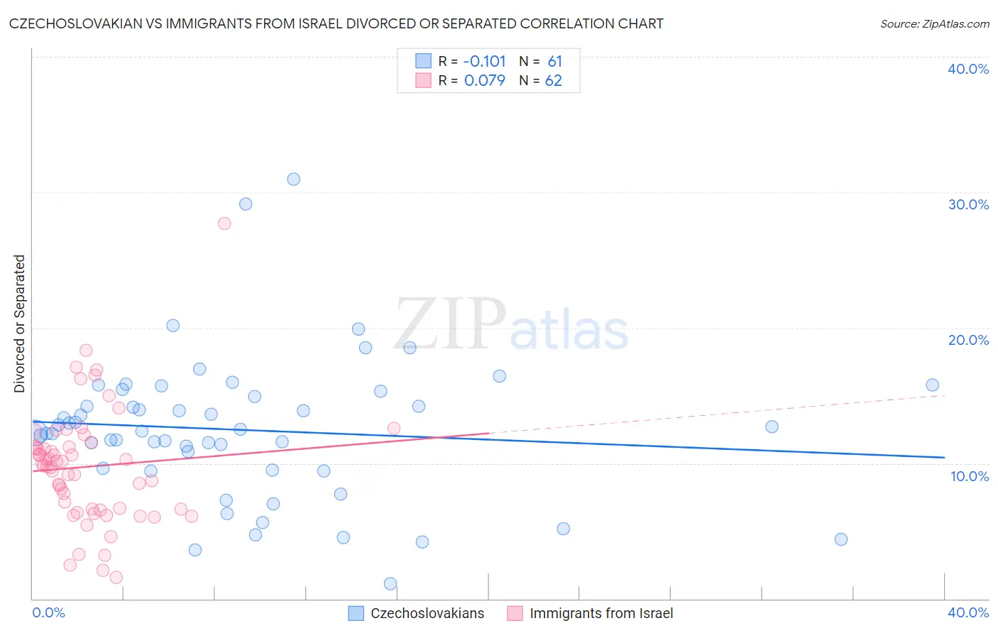 Czechoslovakian vs Immigrants from Israel Divorced or Separated