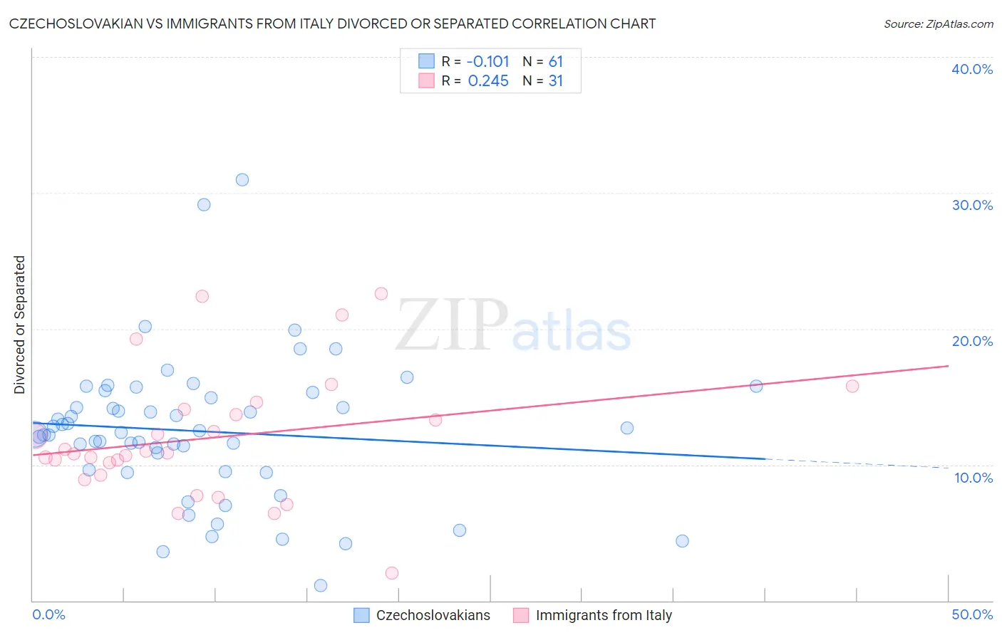 Czechoslovakian vs Immigrants from Italy Divorced or Separated