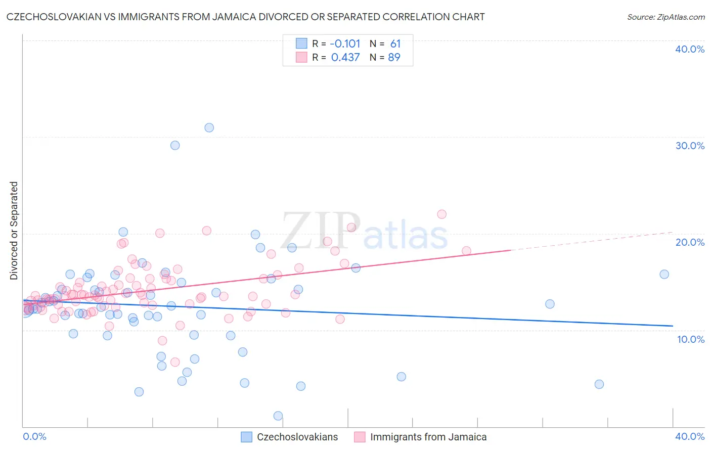 Czechoslovakian vs Immigrants from Jamaica Divorced or Separated