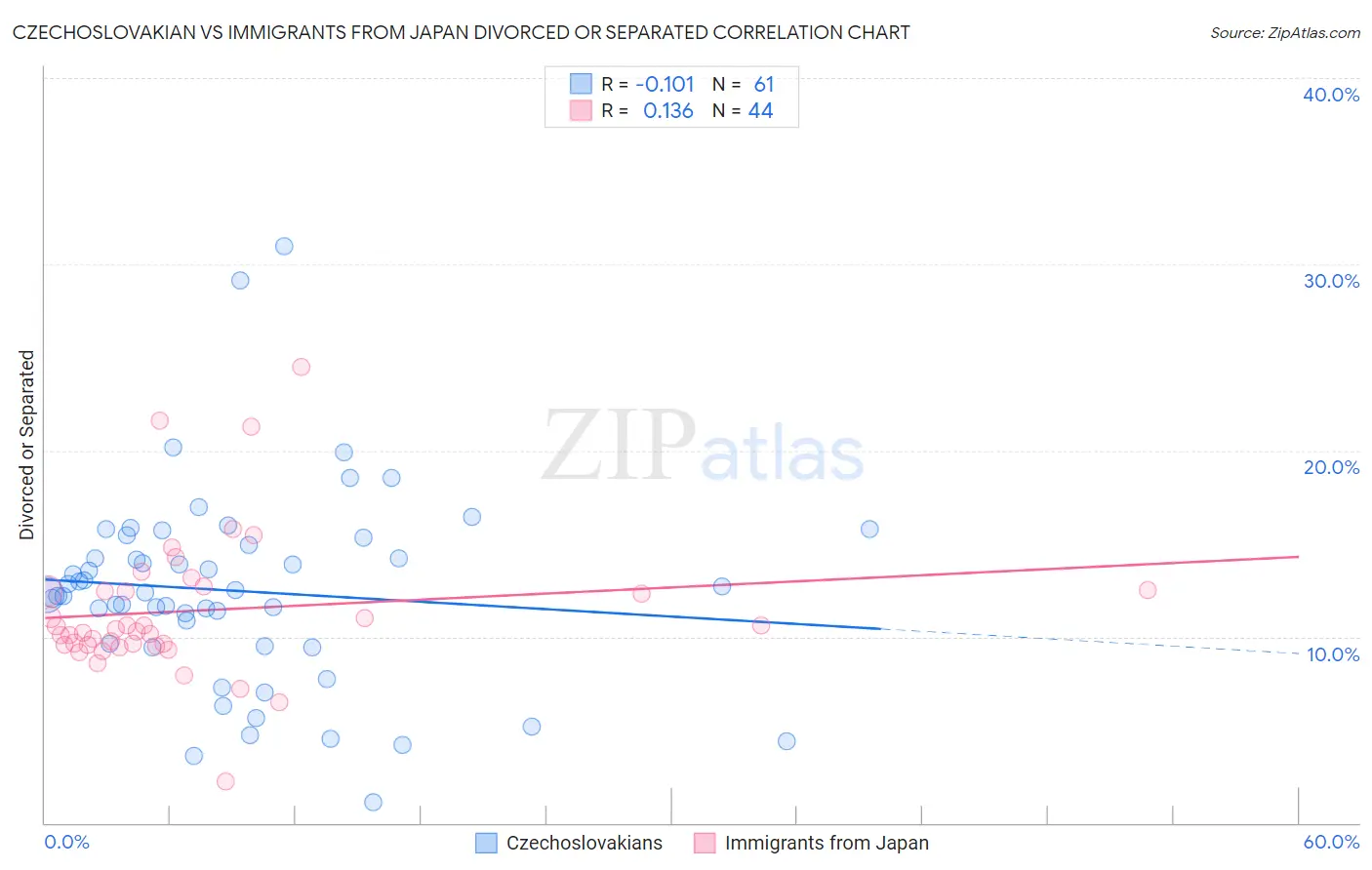 Czechoslovakian vs Immigrants from Japan Divorced or Separated