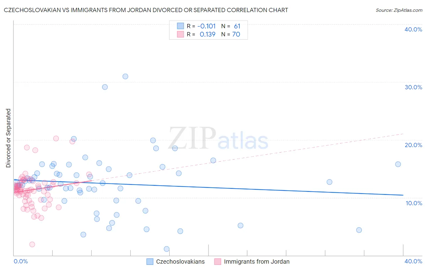Czechoslovakian vs Immigrants from Jordan Divorced or Separated