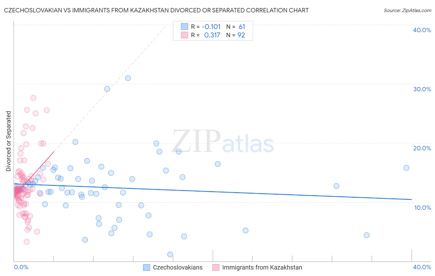 Czechoslovakian vs Immigrants from Kazakhstan Divorced or Separated