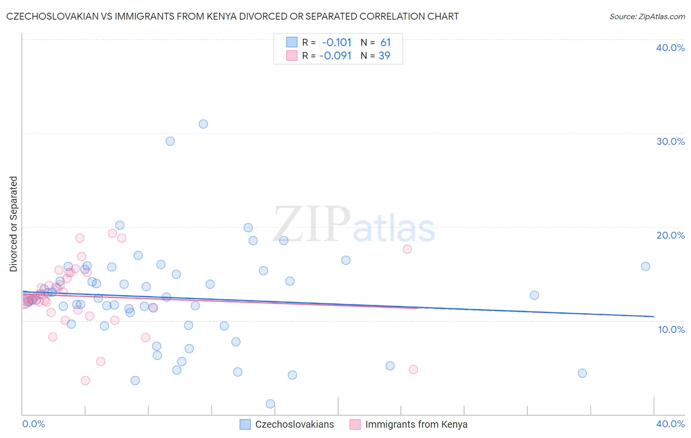 Czechoslovakian vs Immigrants from Kenya Divorced or Separated