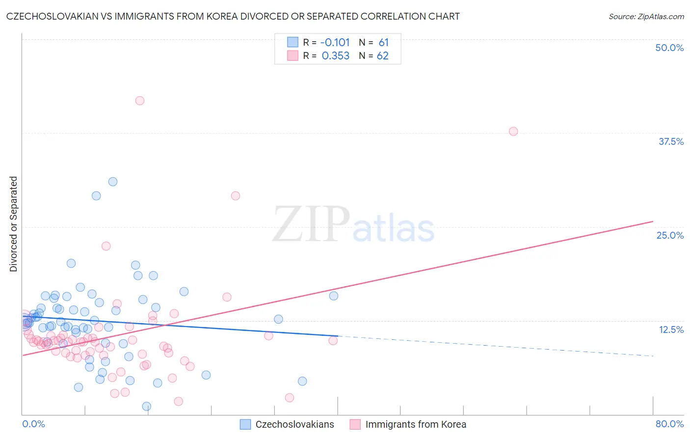 Czechoslovakian vs Immigrants from Korea Divorced or Separated