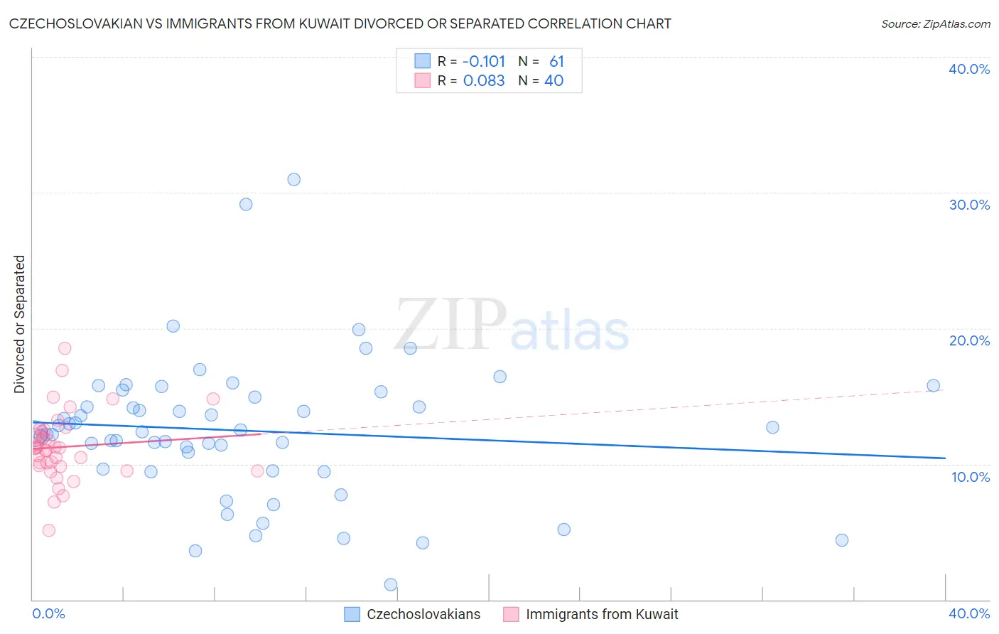 Czechoslovakian vs Immigrants from Kuwait Divorced or Separated