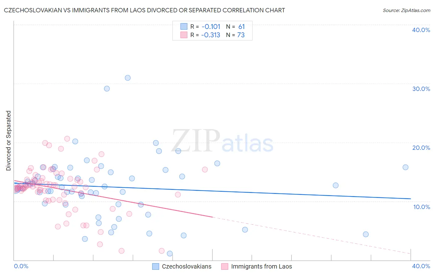 Czechoslovakian vs Immigrants from Laos Divorced or Separated