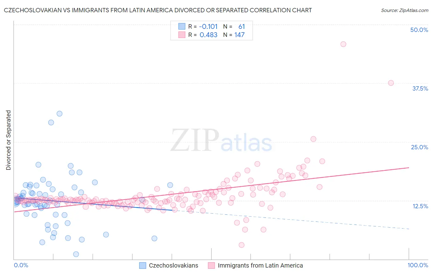 Czechoslovakian vs Immigrants from Latin America Divorced or Separated