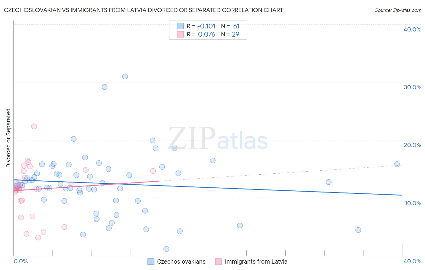 Czechoslovakian vs Immigrants from Latvia Divorced or Separated