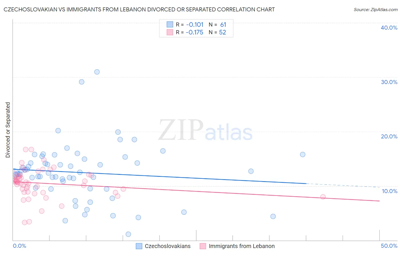 Czechoslovakian vs Immigrants from Lebanon Divorced or Separated