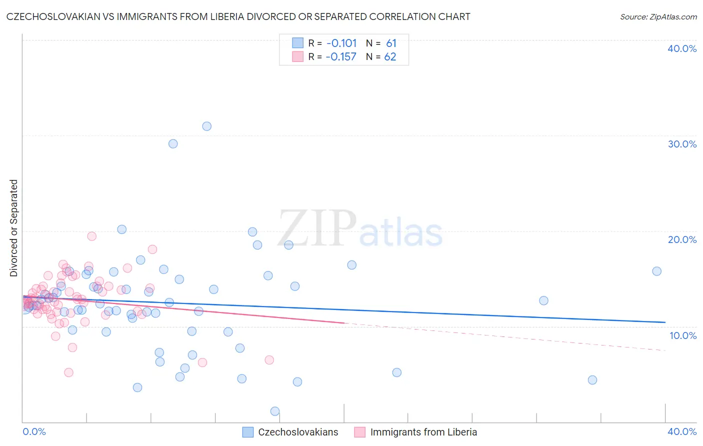 Czechoslovakian vs Immigrants from Liberia Divorced or Separated