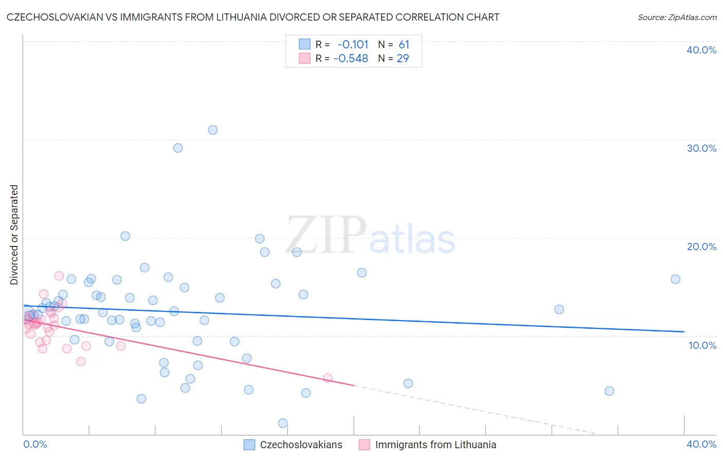 Czechoslovakian vs Immigrants from Lithuania Divorced or Separated