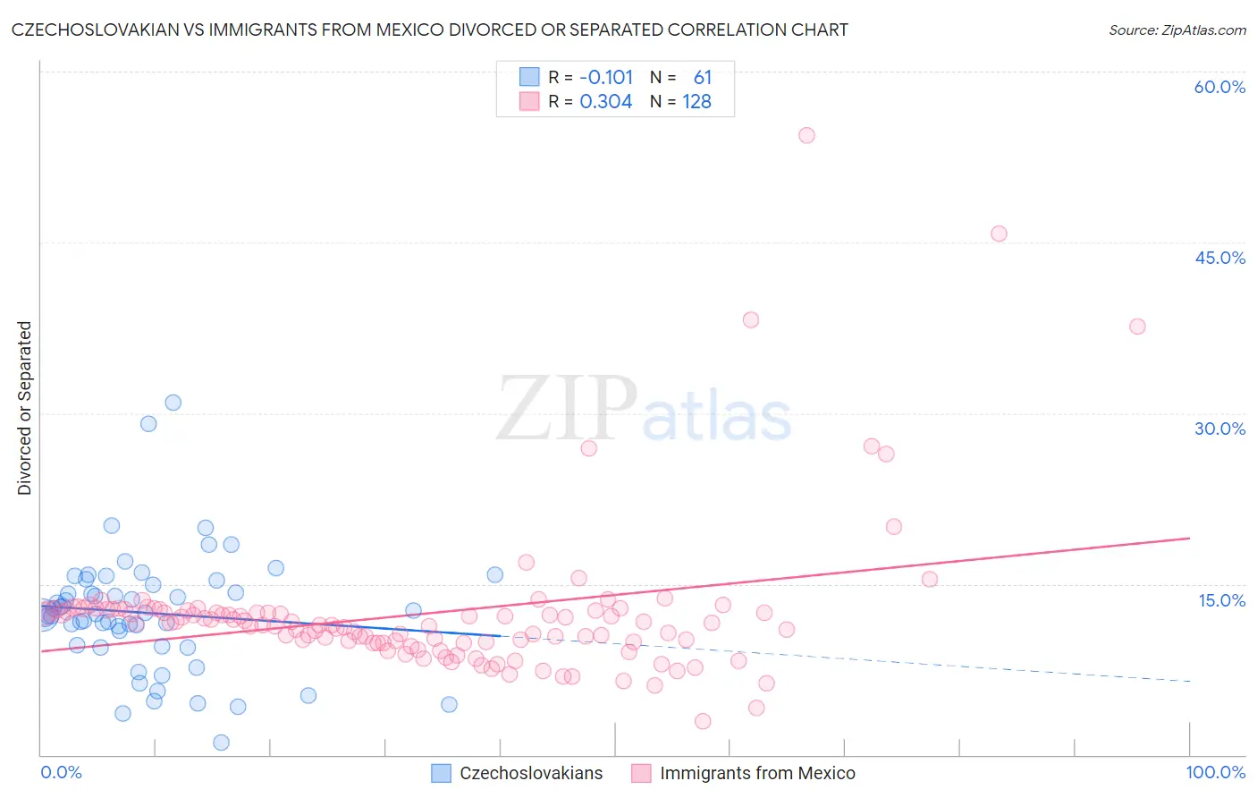 Czechoslovakian vs Immigrants from Mexico Divorced or Separated