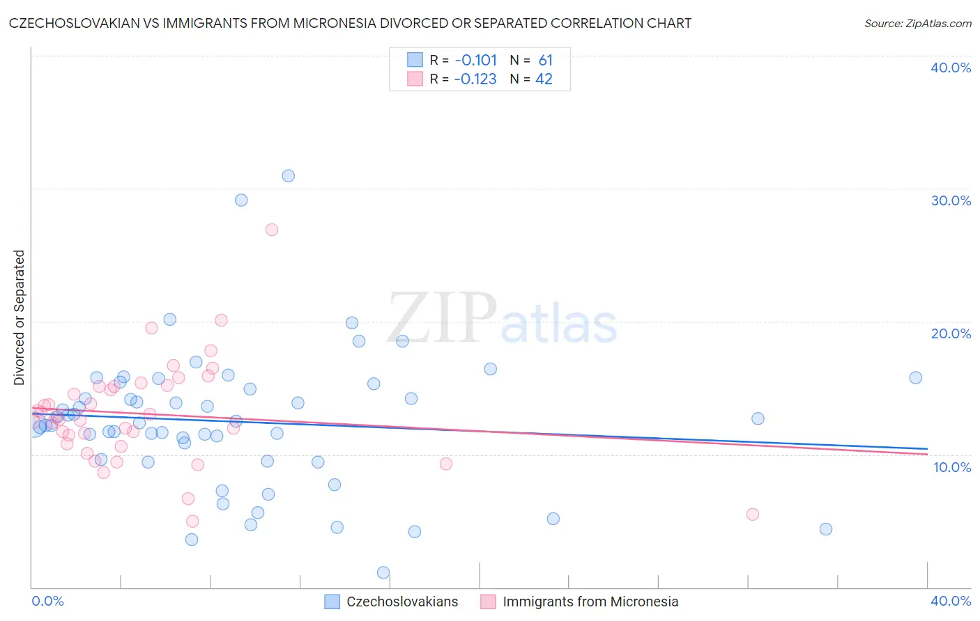 Czechoslovakian vs Immigrants from Micronesia Divorced or Separated