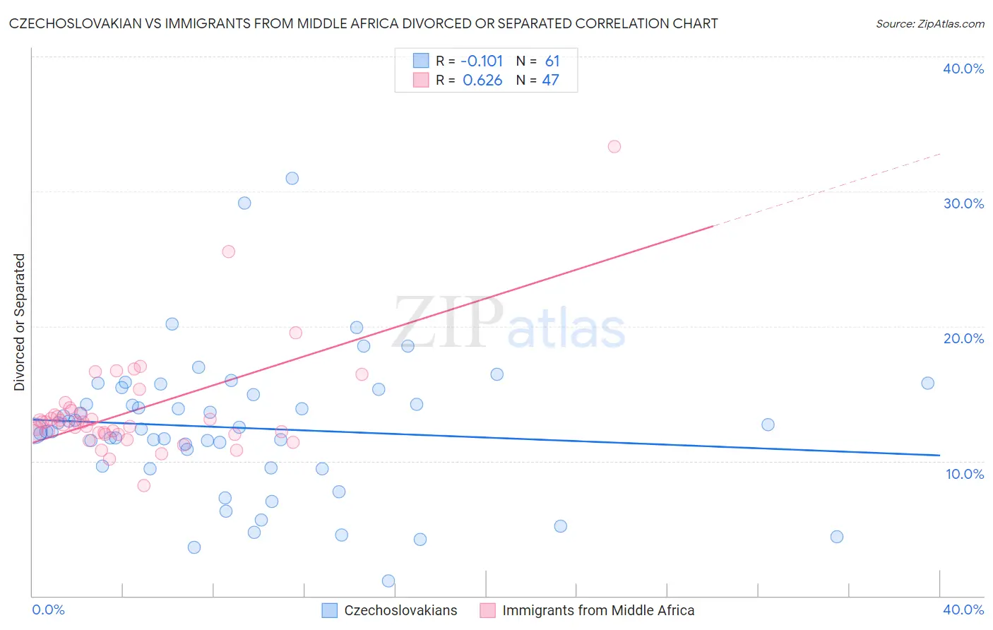 Czechoslovakian vs Immigrants from Middle Africa Divorced or Separated