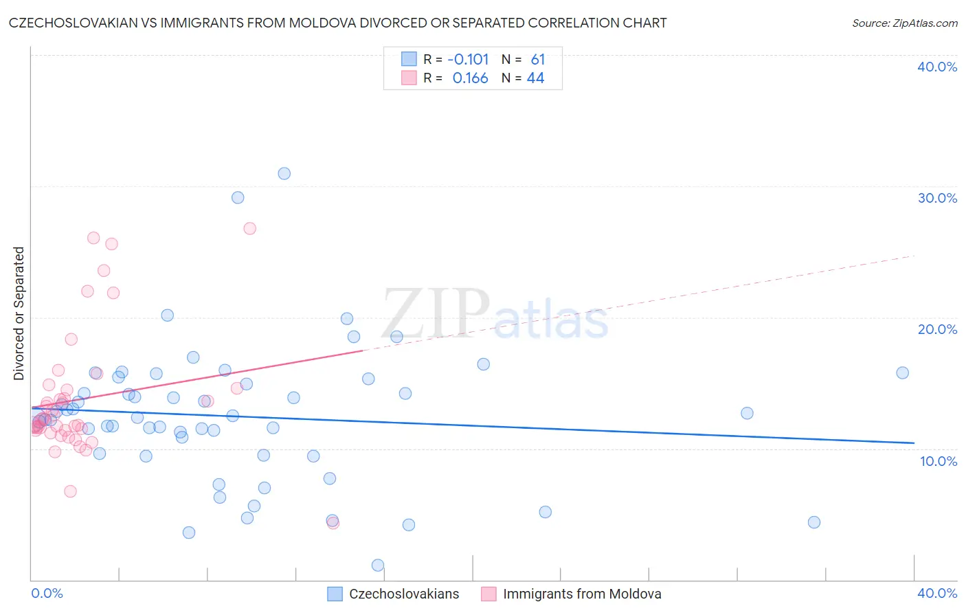 Czechoslovakian vs Immigrants from Moldova Divorced or Separated