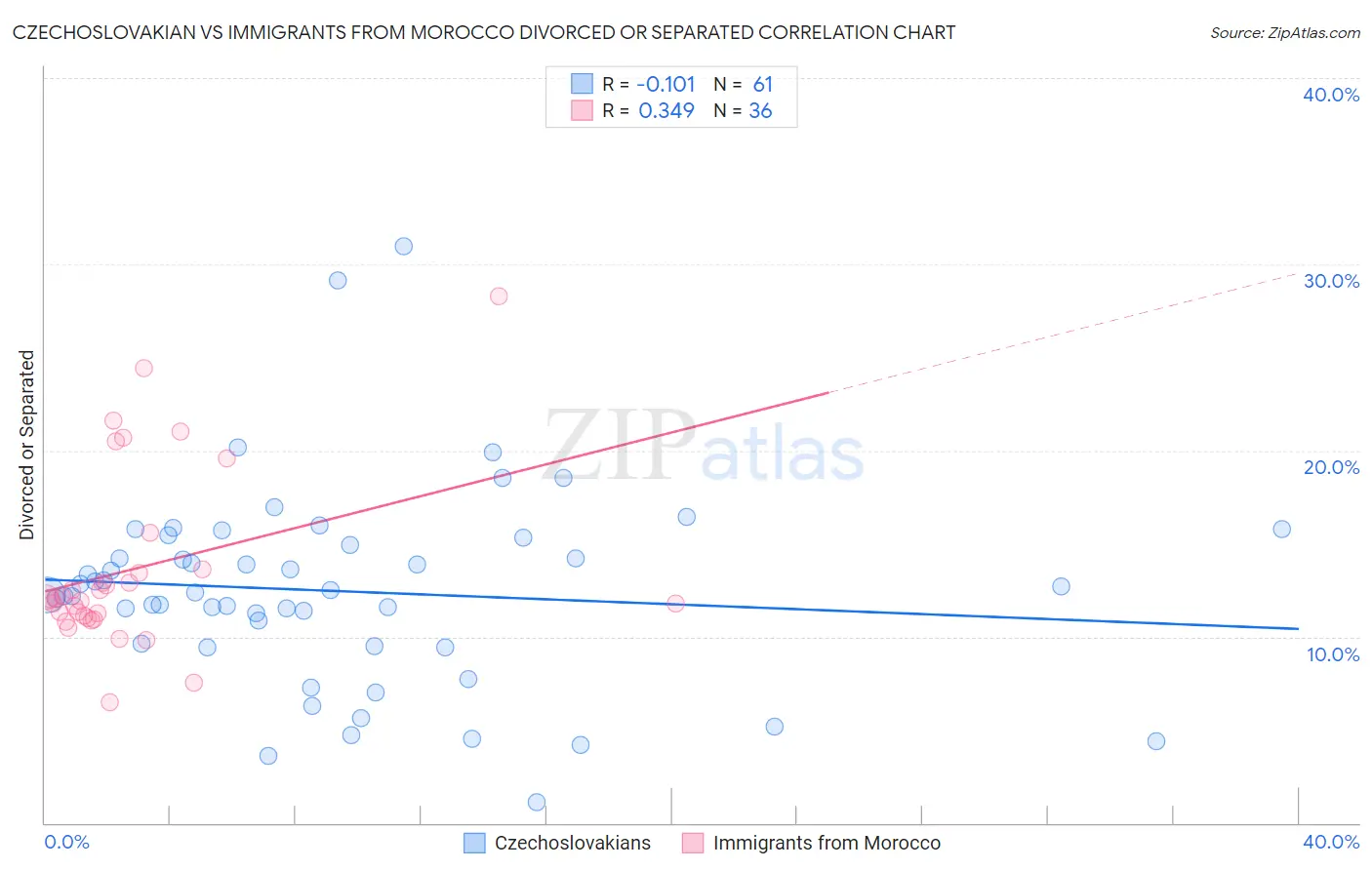 Czechoslovakian vs Immigrants from Morocco Divorced or Separated