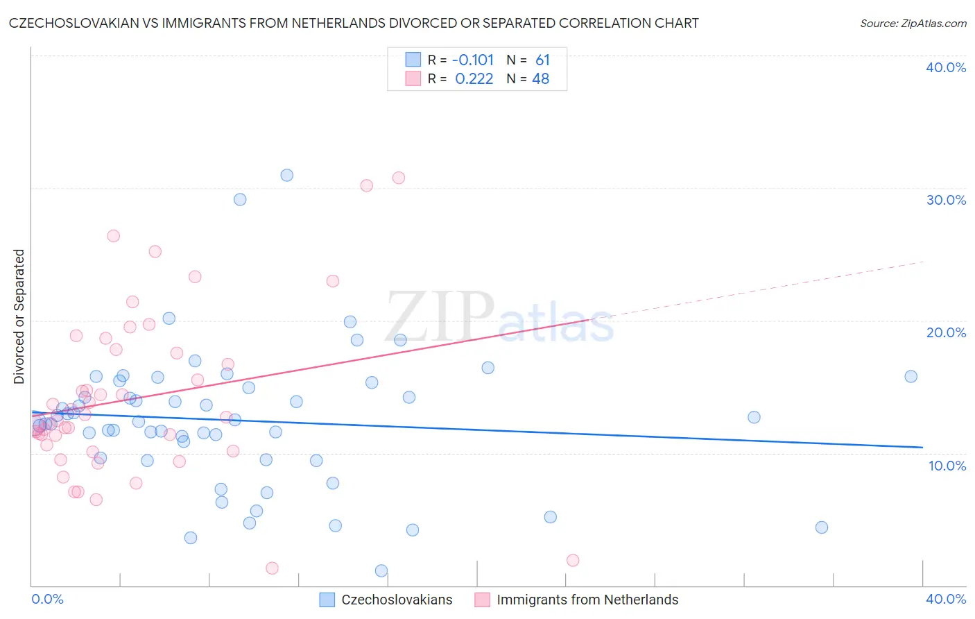 Czechoslovakian vs Immigrants from Netherlands Divorced or Separated