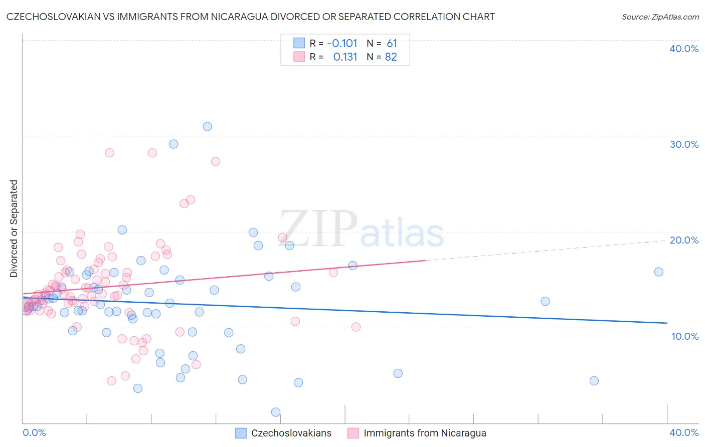 Czechoslovakian vs Immigrants from Nicaragua Divorced or Separated