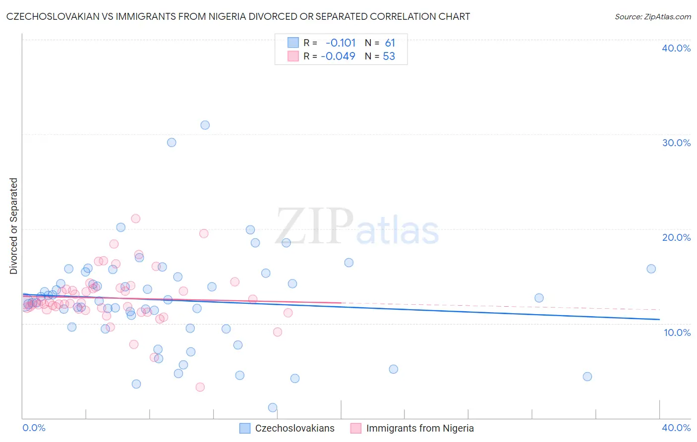 Czechoslovakian vs Immigrants from Nigeria Divorced or Separated