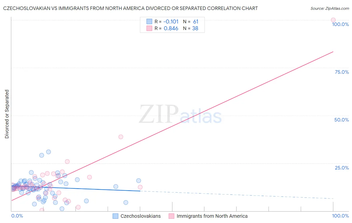 Czechoslovakian vs Immigrants from North America Divorced or Separated