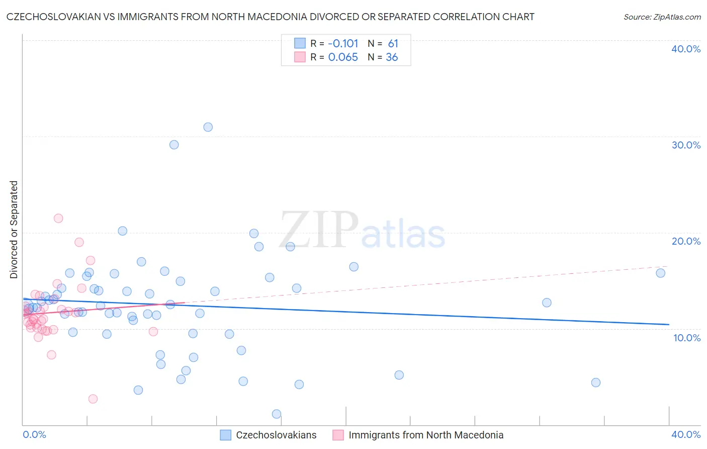 Czechoslovakian vs Immigrants from North Macedonia Divorced or Separated