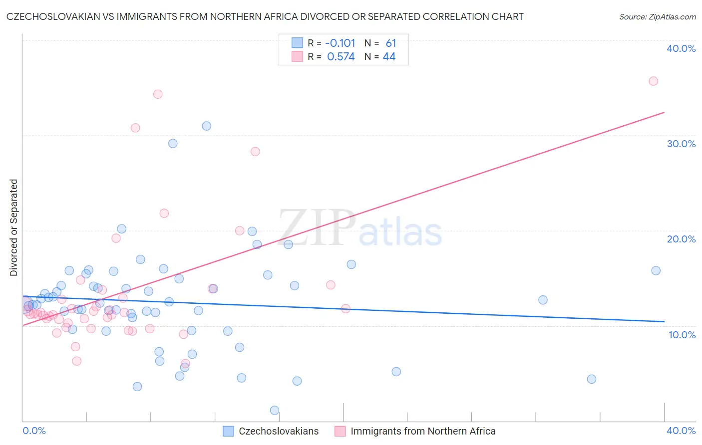 Czechoslovakian vs Immigrants from Northern Africa Divorced or Separated