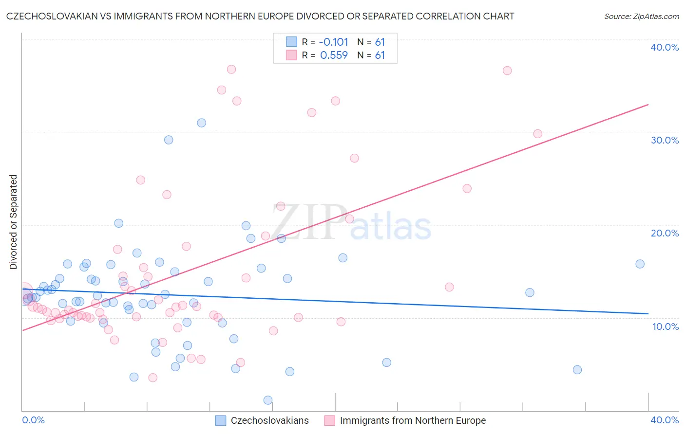 Czechoslovakian vs Immigrants from Northern Europe Divorced or Separated