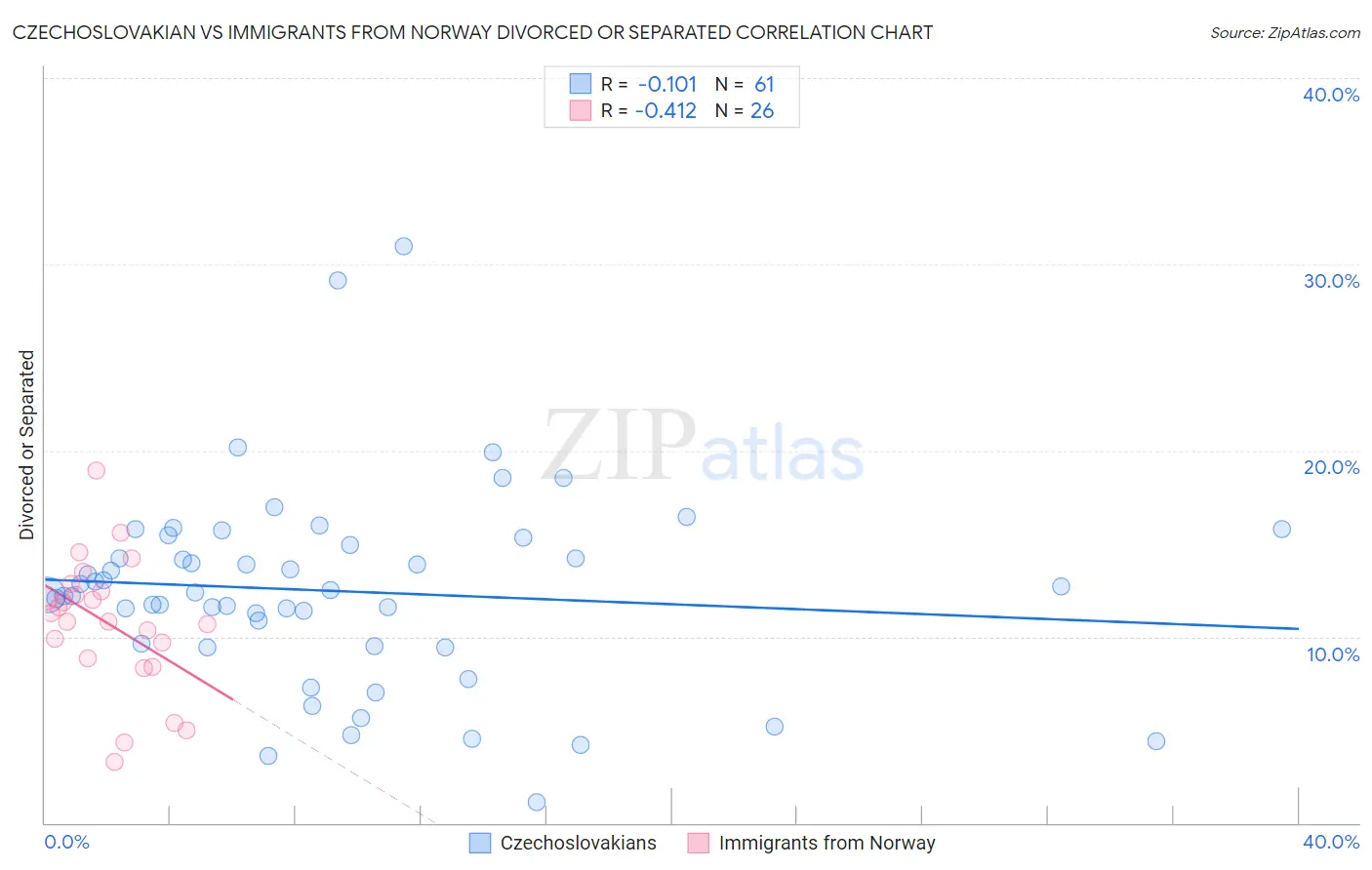 Czechoslovakian vs Immigrants from Norway Divorced or Separated