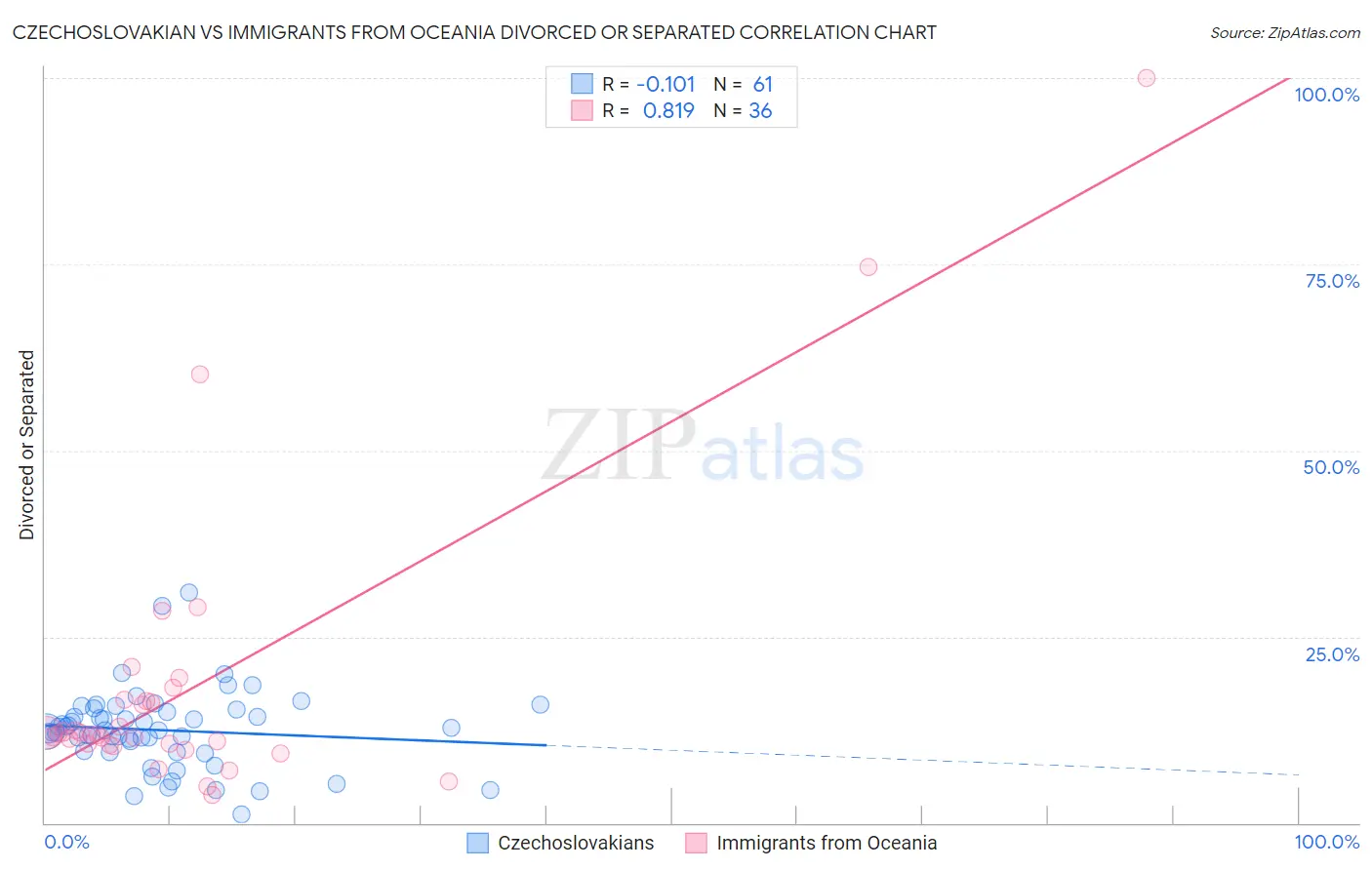 Czechoslovakian vs Immigrants from Oceania Divorced or Separated