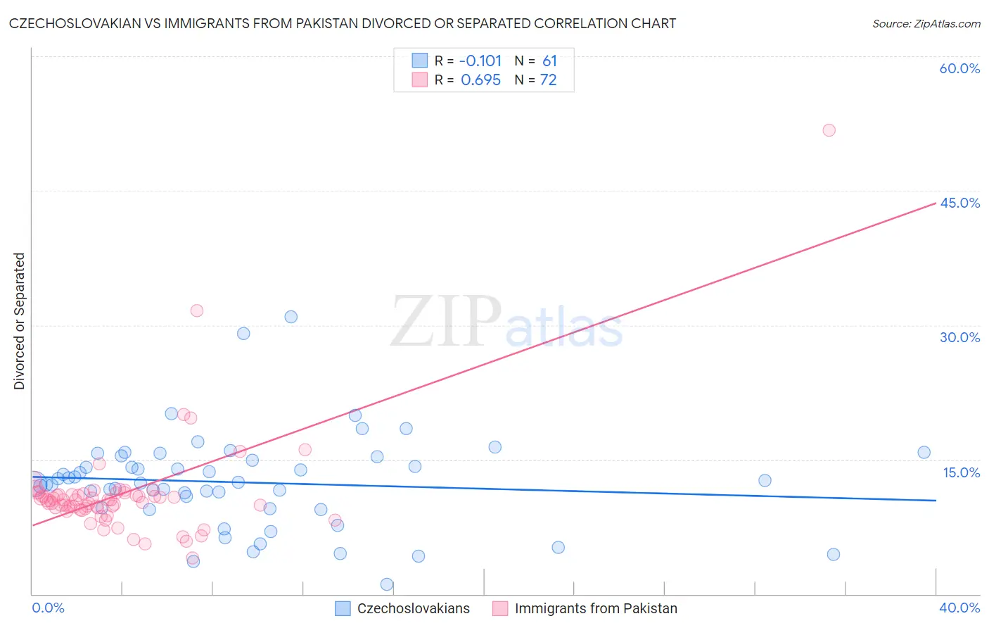 Czechoslovakian vs Immigrants from Pakistan Divorced or Separated