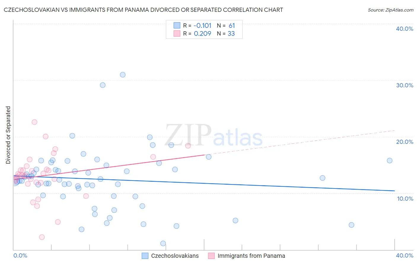 Czechoslovakian vs Immigrants from Panama Divorced or Separated