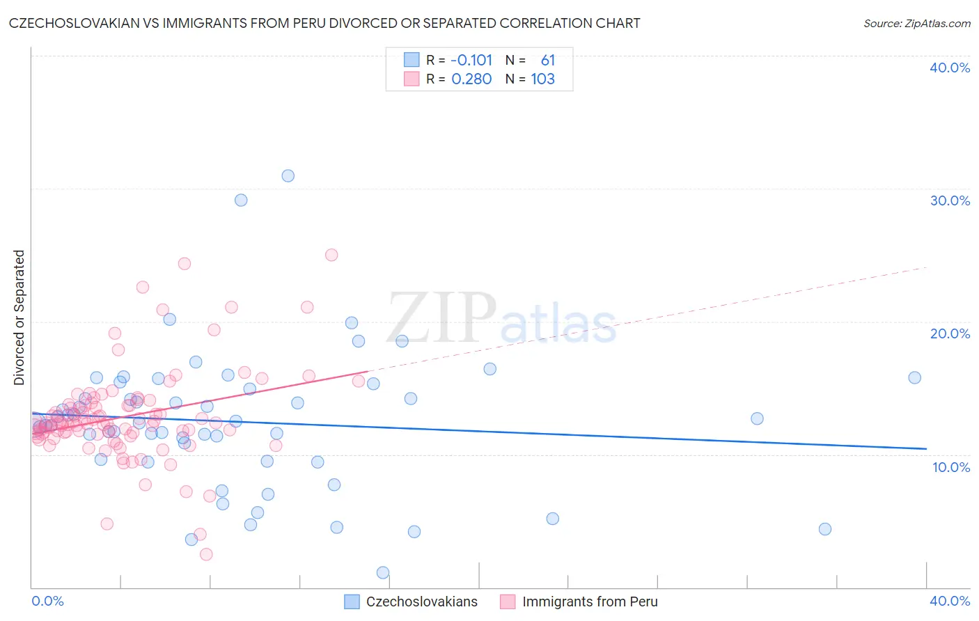 Czechoslovakian vs Immigrants from Peru Divorced or Separated