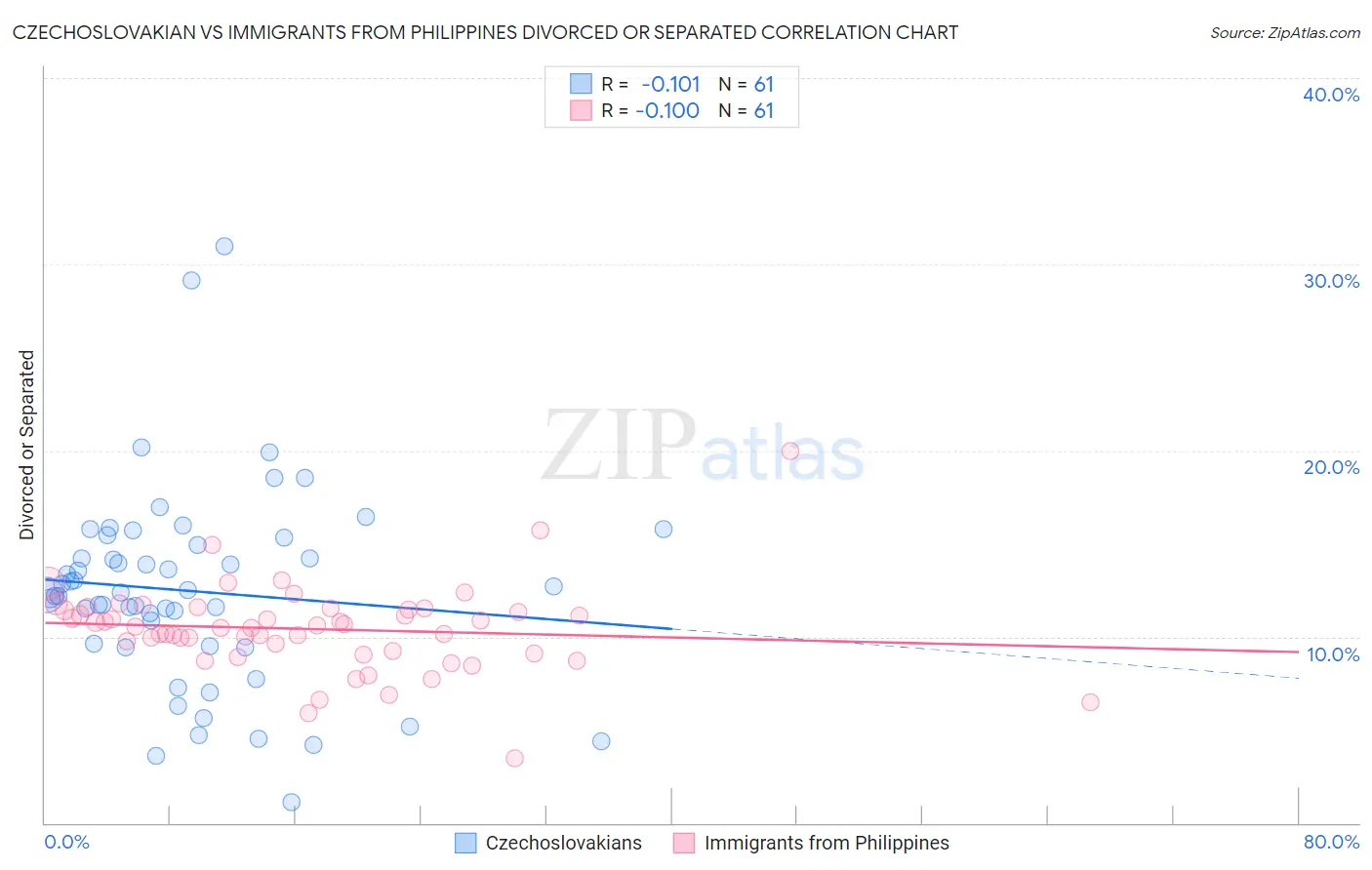 Czechoslovakian vs Immigrants from Philippines Divorced or Separated