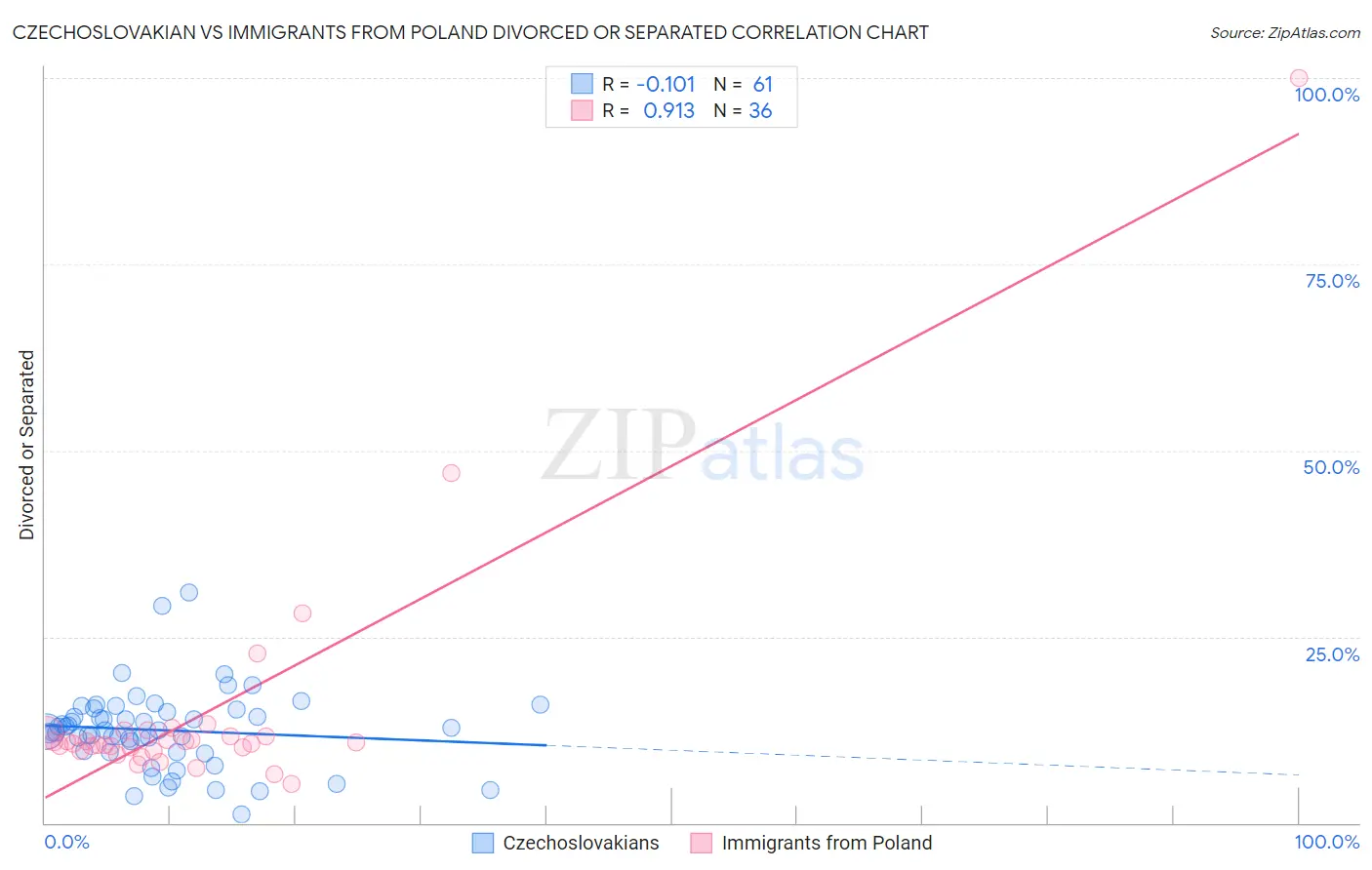 Czechoslovakian vs Immigrants from Poland Divorced or Separated