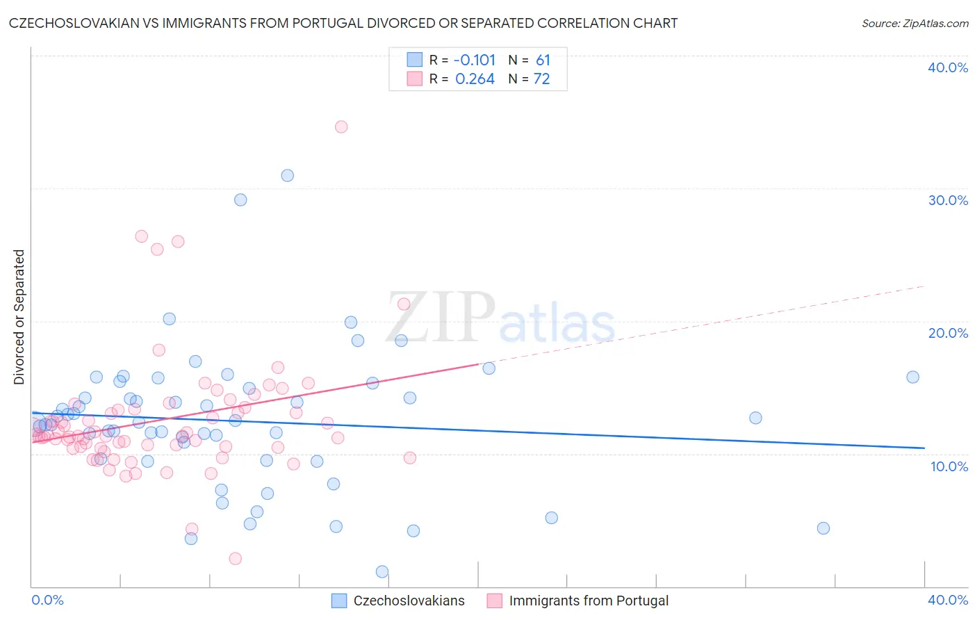Czechoslovakian vs Immigrants from Portugal Divorced or Separated