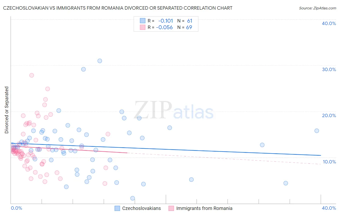 Czechoslovakian vs Immigrants from Romania Divorced or Separated