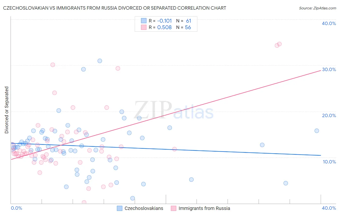 Czechoslovakian vs Immigrants from Russia Divorced or Separated