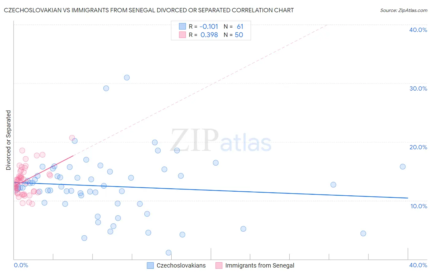 Czechoslovakian vs Immigrants from Senegal Divorced or Separated