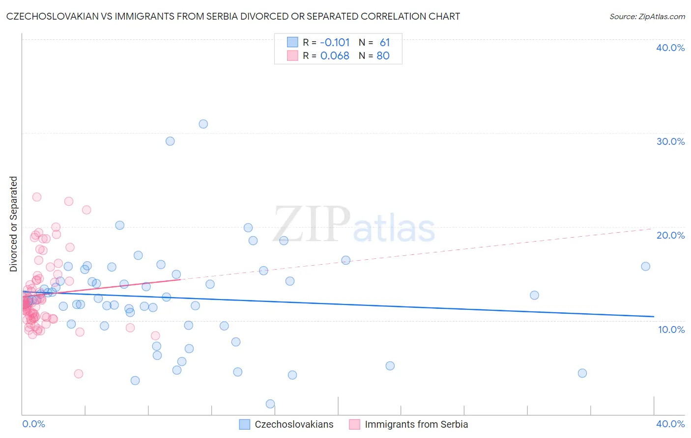 Czechoslovakian vs Immigrants from Serbia Divorced or Separated