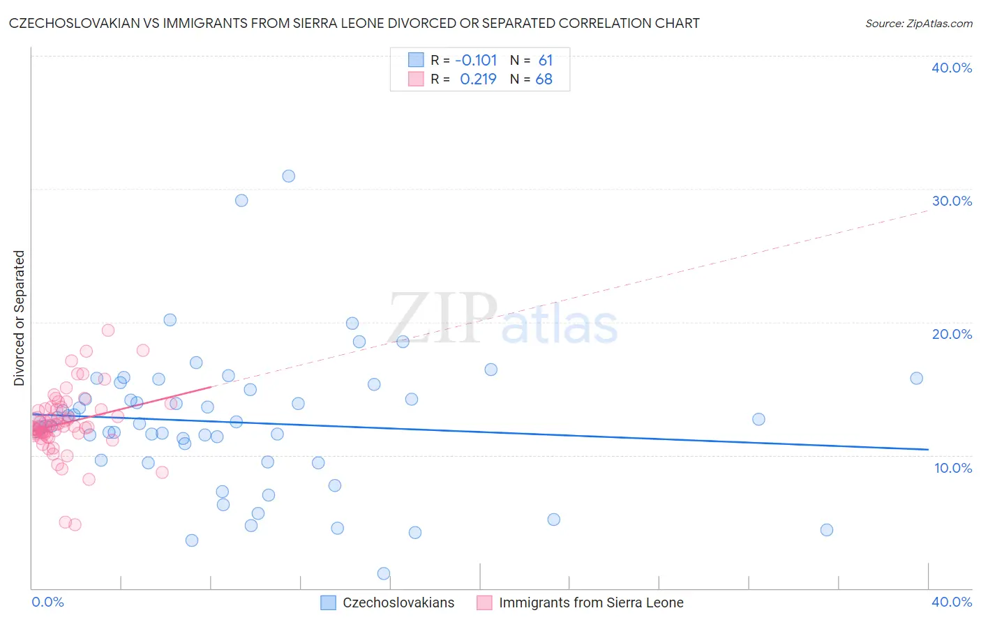 Czechoslovakian vs Immigrants from Sierra Leone Divorced or Separated