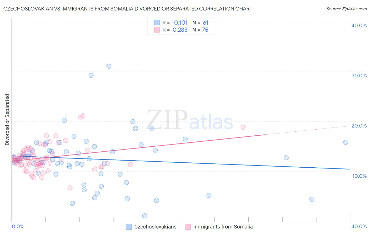 Czechoslovakian vs Immigrants from Somalia Divorced or Separated