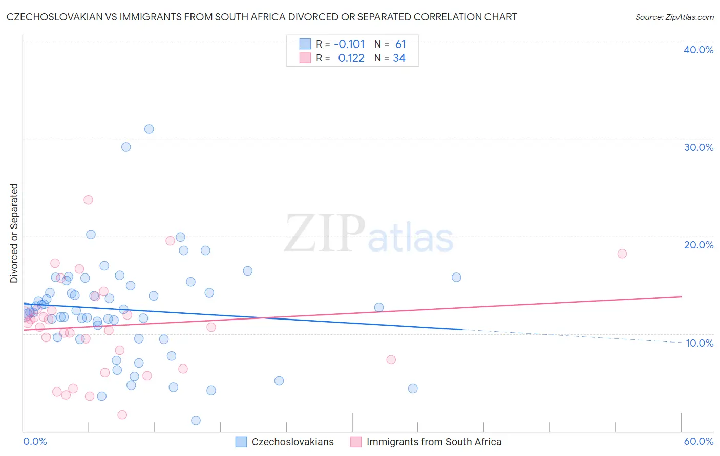 Czechoslovakian vs Immigrants from South Africa Divorced or Separated