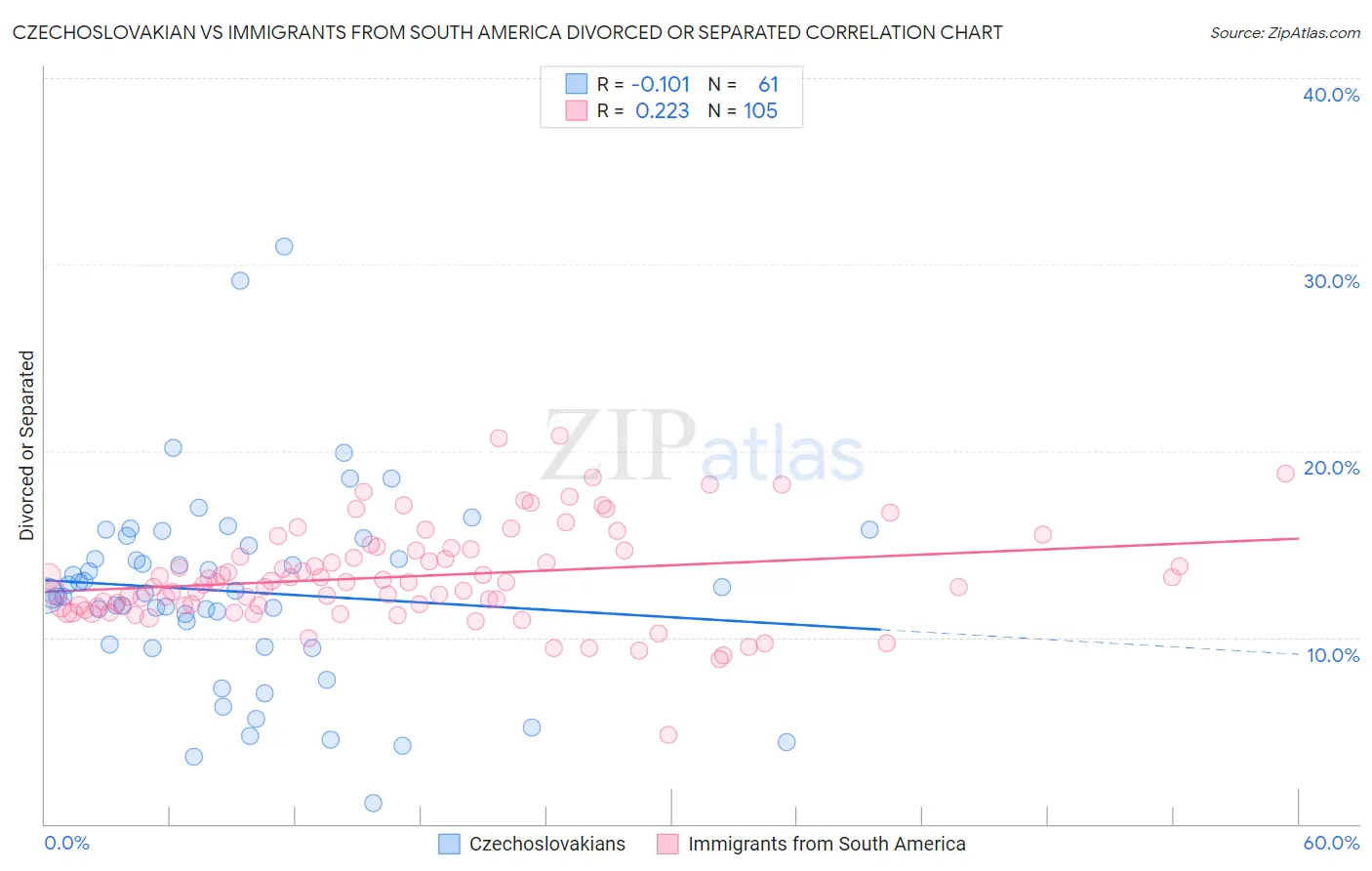 Czechoslovakian vs Immigrants from South America Divorced or Separated