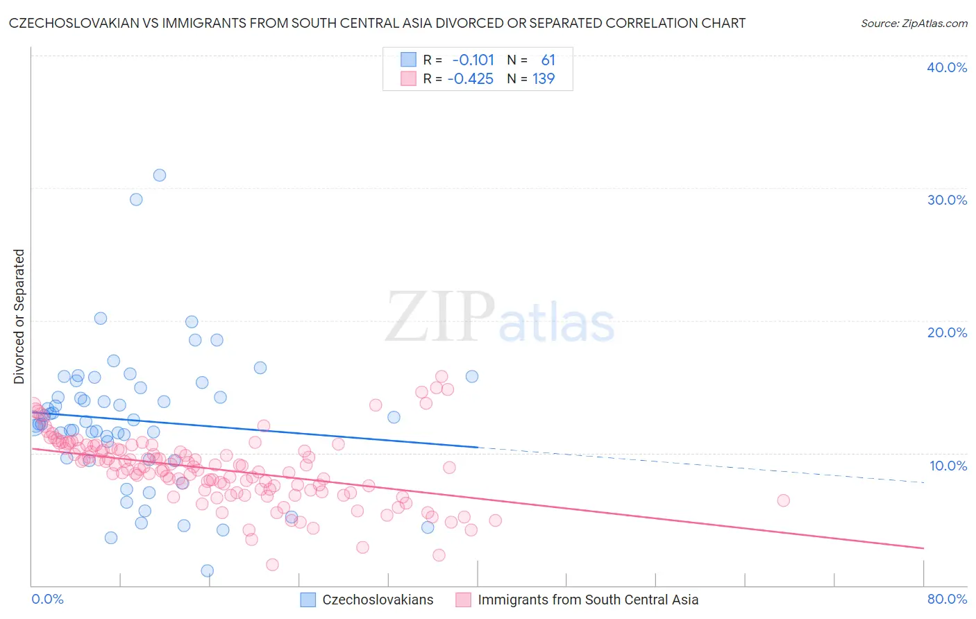 Czechoslovakian vs Immigrants from South Central Asia Divorced or Separated