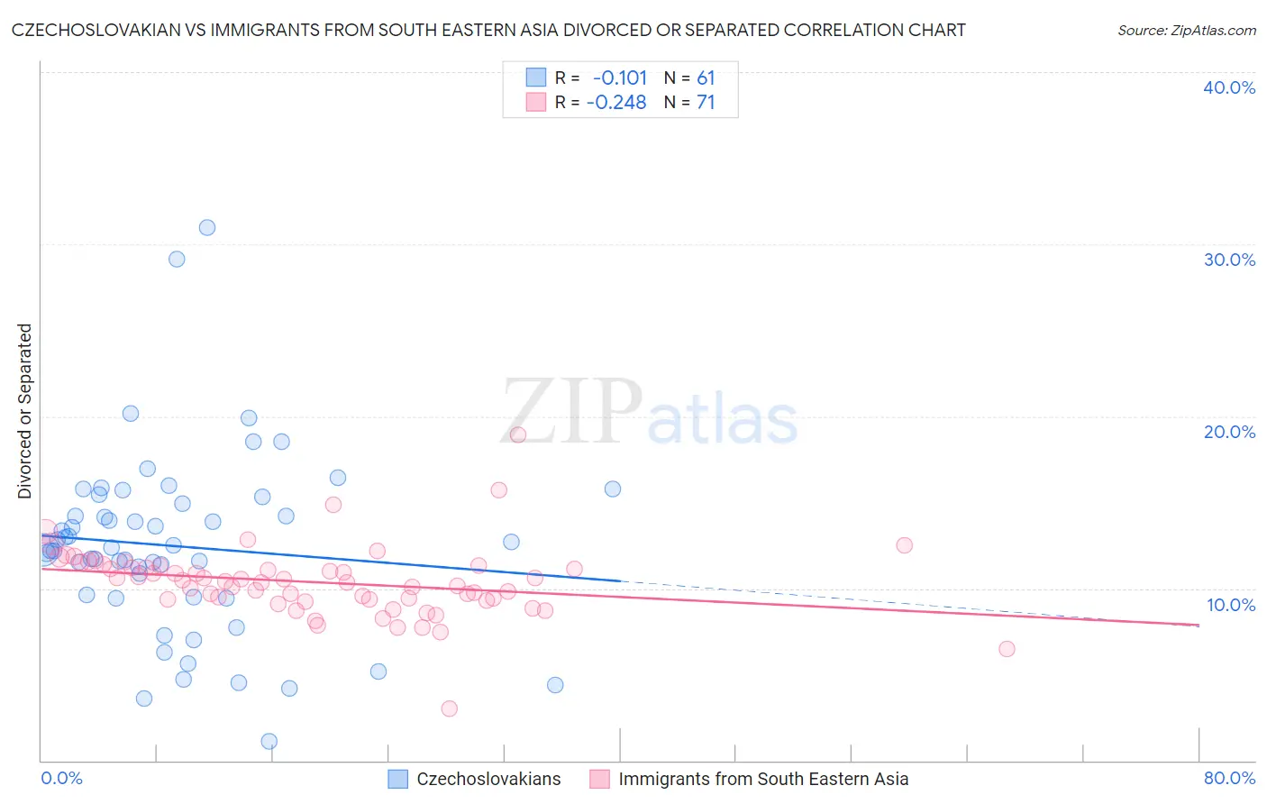 Czechoslovakian vs Immigrants from South Eastern Asia Divorced or Separated