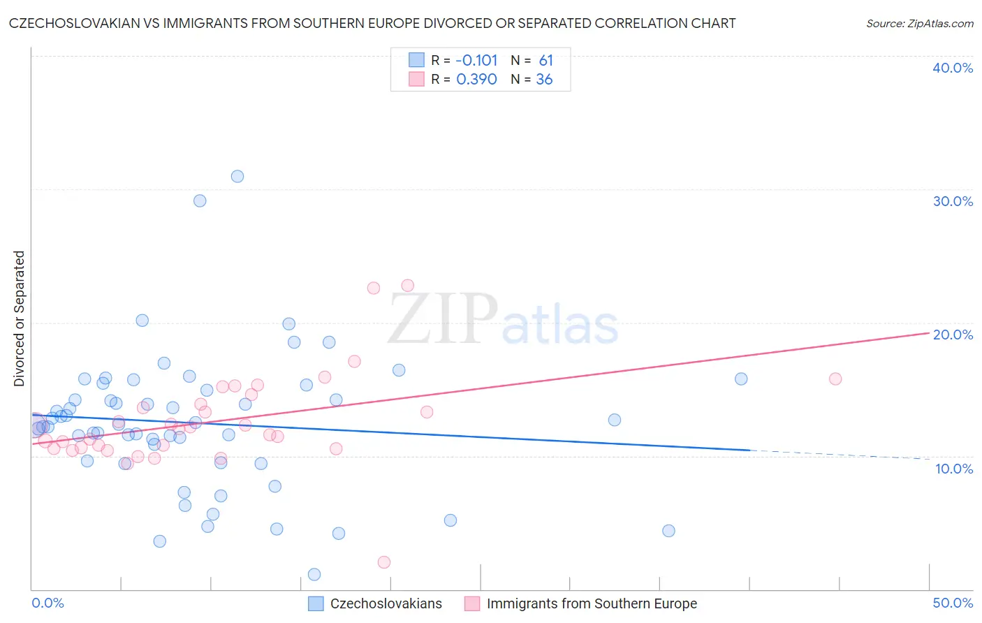 Czechoslovakian vs Immigrants from Southern Europe Divorced or Separated